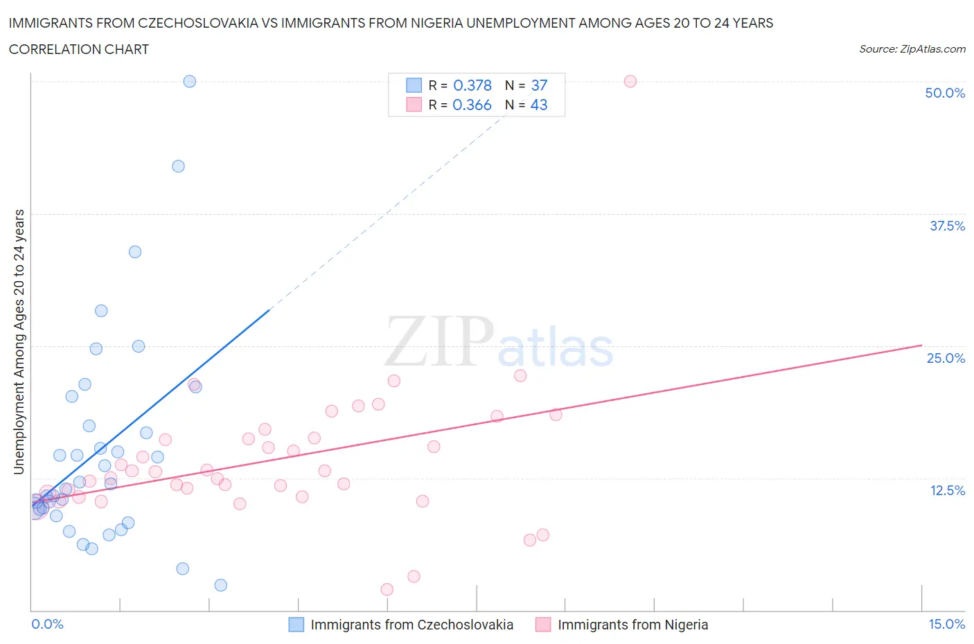 Immigrants from Czechoslovakia vs Immigrants from Nigeria Unemployment Among Ages 20 to 24 years