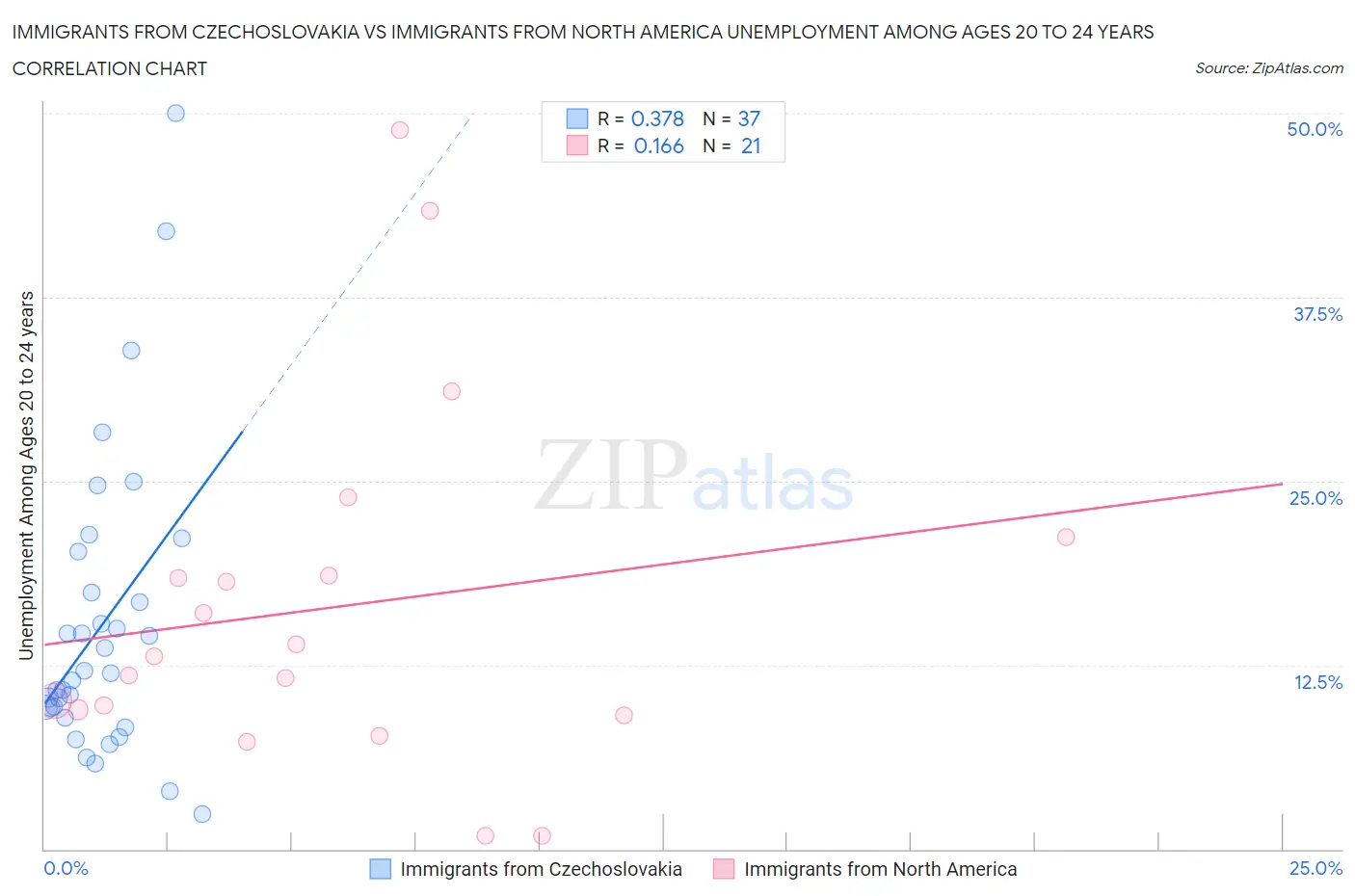 Immigrants from Czechoslovakia vs Immigrants from North America Unemployment Among Ages 20 to 24 years