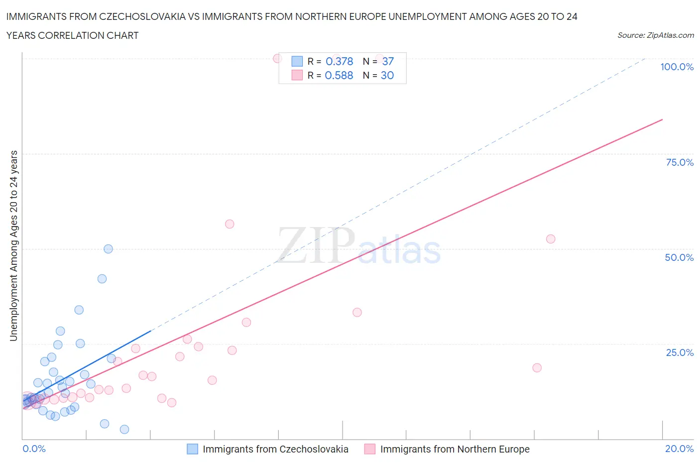 Immigrants from Czechoslovakia vs Immigrants from Northern Europe Unemployment Among Ages 20 to 24 years