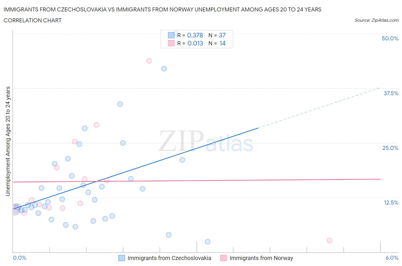 Immigrants from Czechoslovakia vs Immigrants from Norway Unemployment Among Ages 20 to 24 years