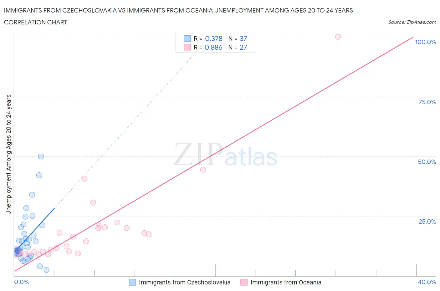 Immigrants from Czechoslovakia vs Immigrants from Oceania Unemployment Among Ages 20 to 24 years