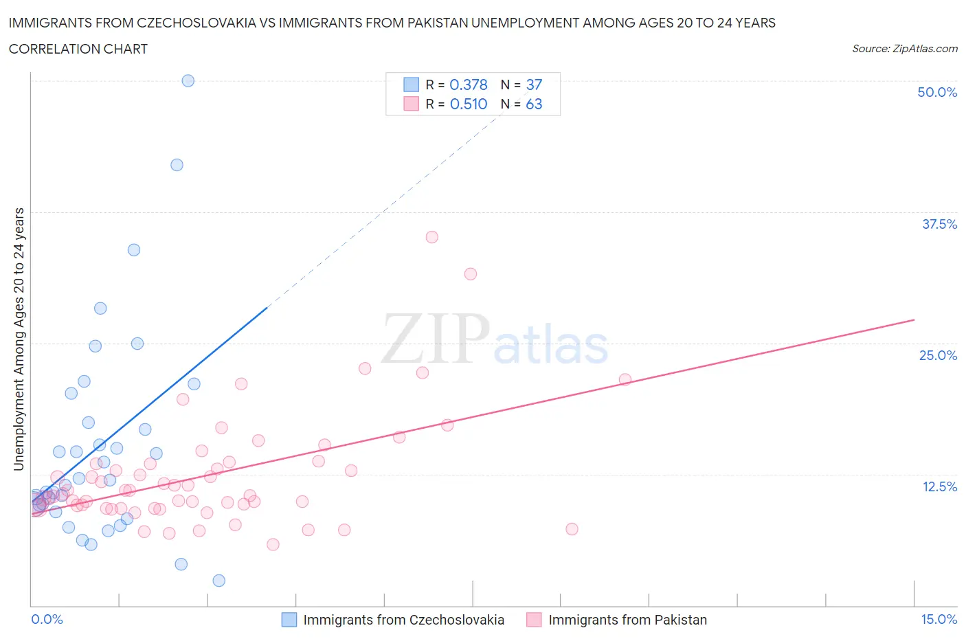 Immigrants from Czechoslovakia vs Immigrants from Pakistan Unemployment Among Ages 20 to 24 years