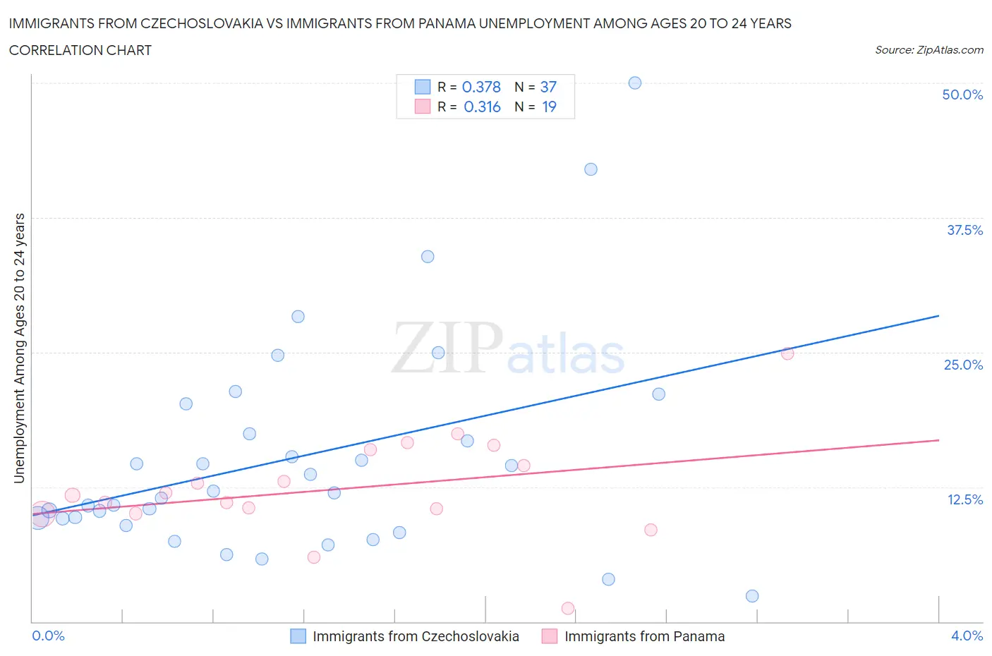 Immigrants from Czechoslovakia vs Immigrants from Panama Unemployment Among Ages 20 to 24 years