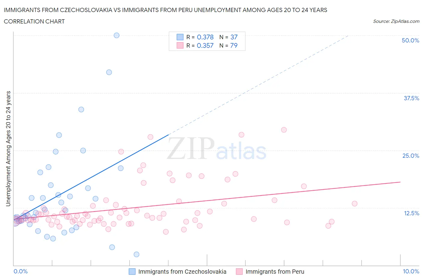 Immigrants from Czechoslovakia vs Immigrants from Peru Unemployment Among Ages 20 to 24 years