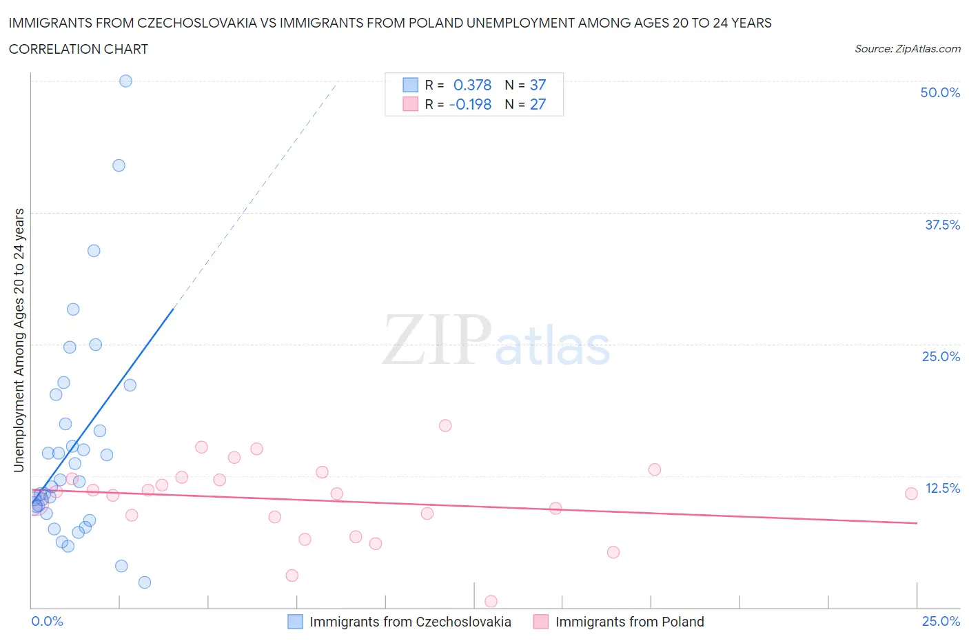 Immigrants from Czechoslovakia vs Immigrants from Poland Unemployment Among Ages 20 to 24 years