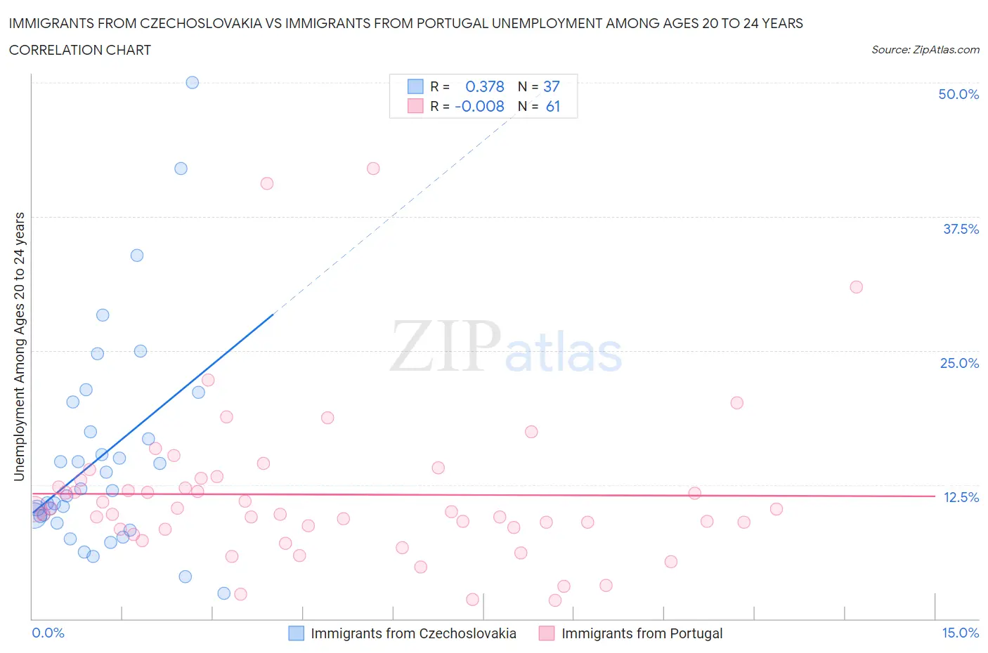 Immigrants from Czechoslovakia vs Immigrants from Portugal Unemployment Among Ages 20 to 24 years