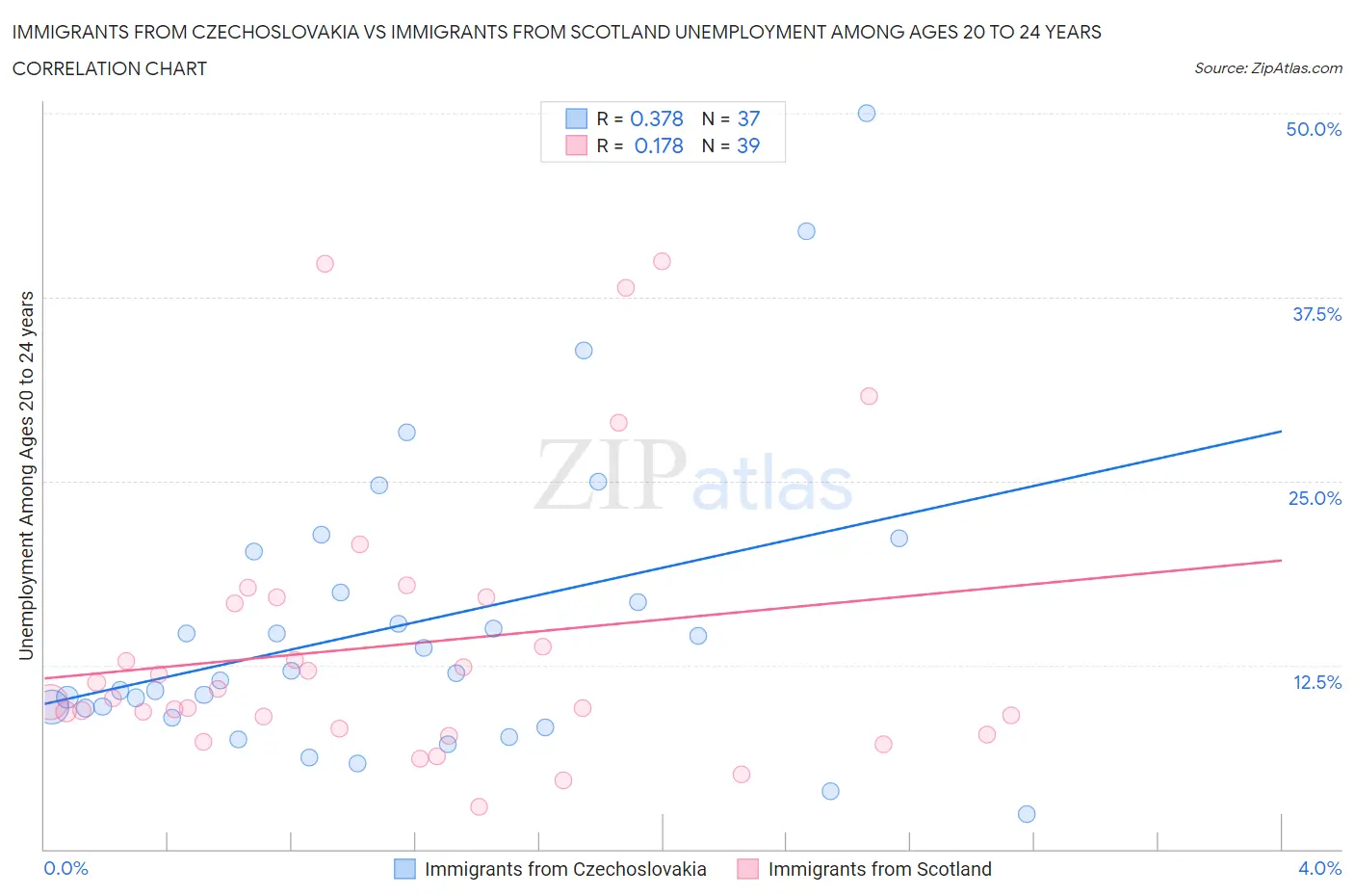 Immigrants from Czechoslovakia vs Immigrants from Scotland Unemployment Among Ages 20 to 24 years