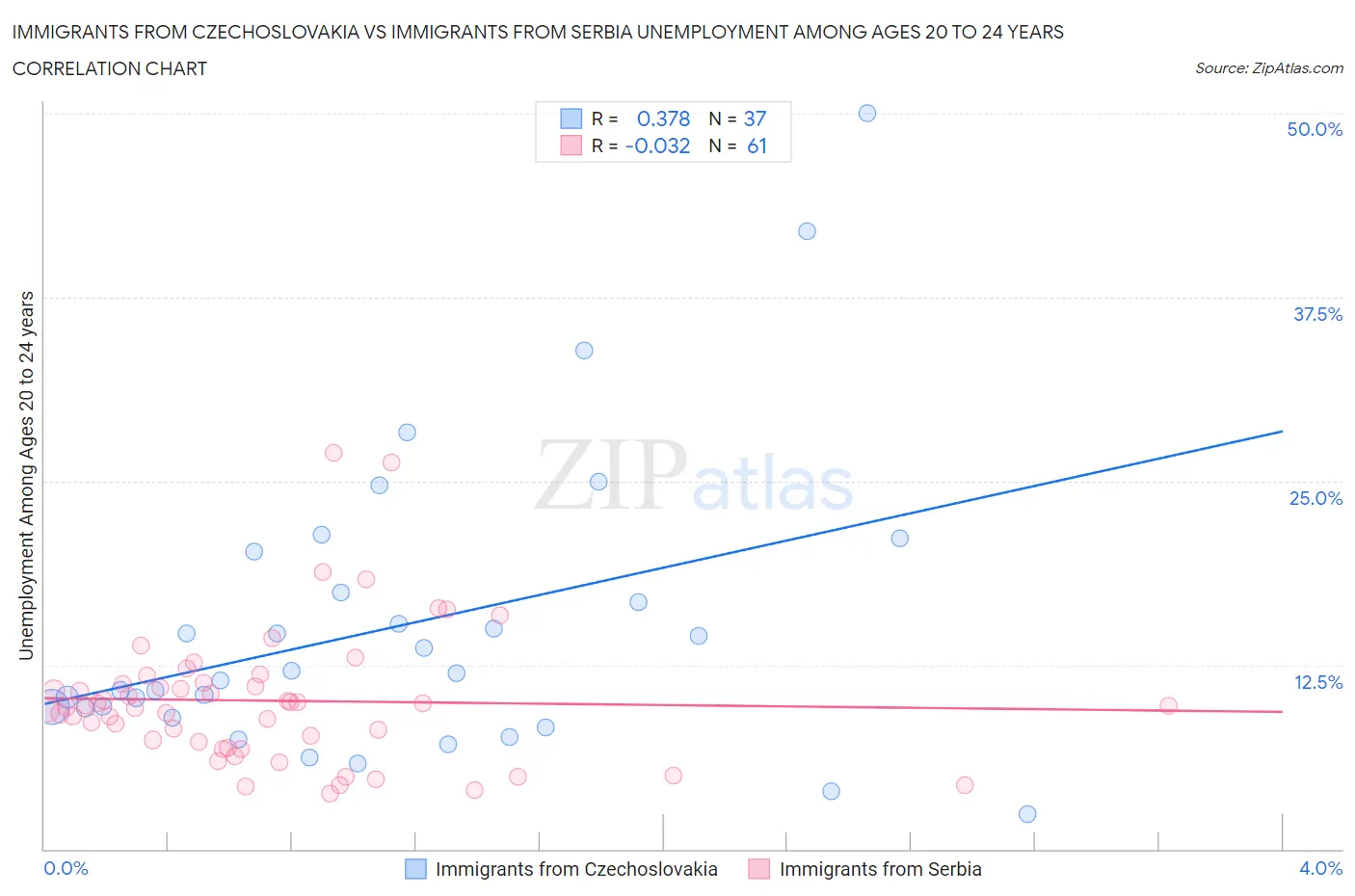 Immigrants from Czechoslovakia vs Immigrants from Serbia Unemployment Among Ages 20 to 24 years
