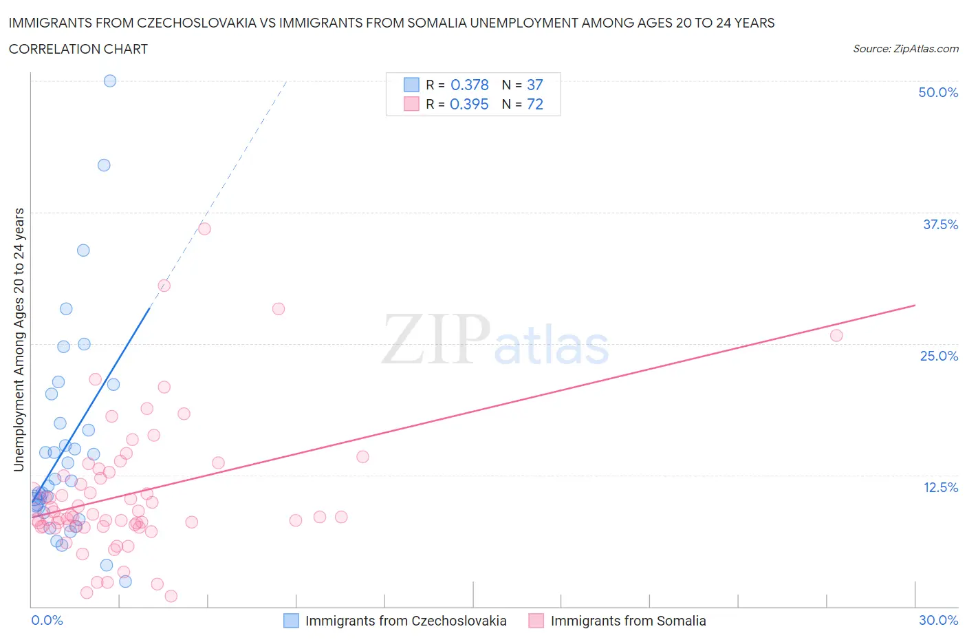 Immigrants from Czechoslovakia vs Immigrants from Somalia Unemployment Among Ages 20 to 24 years