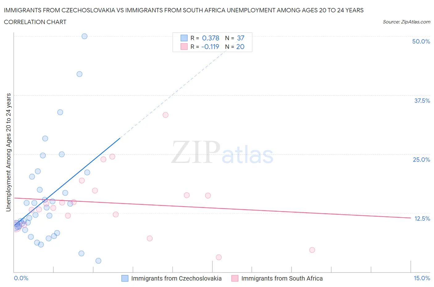 Immigrants from Czechoslovakia vs Immigrants from South Africa Unemployment Among Ages 20 to 24 years