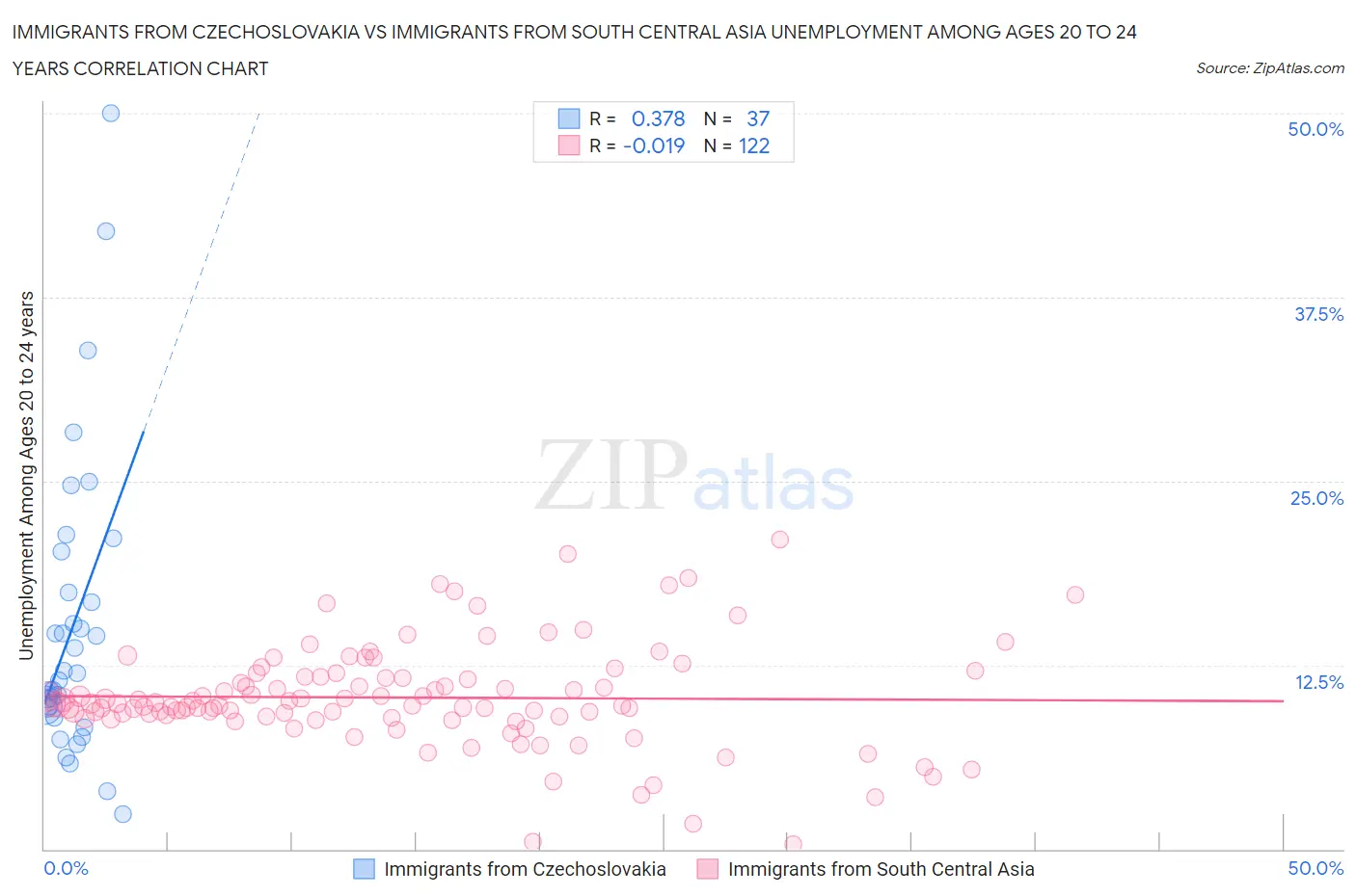 Immigrants from Czechoslovakia vs Immigrants from South Central Asia Unemployment Among Ages 20 to 24 years