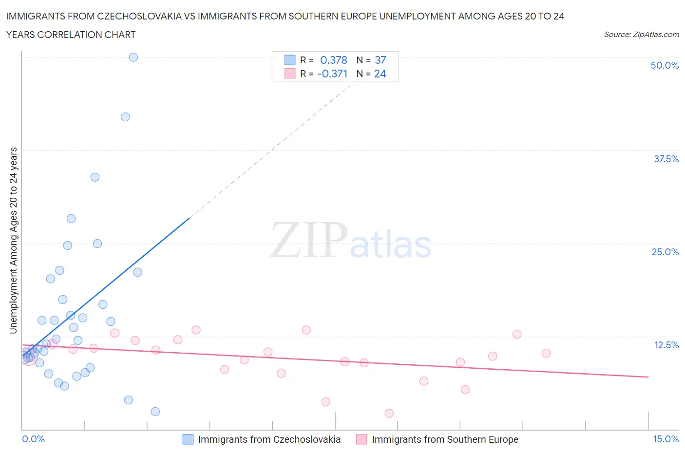 Immigrants from Czechoslovakia vs Immigrants from Southern Europe Unemployment Among Ages 20 to 24 years