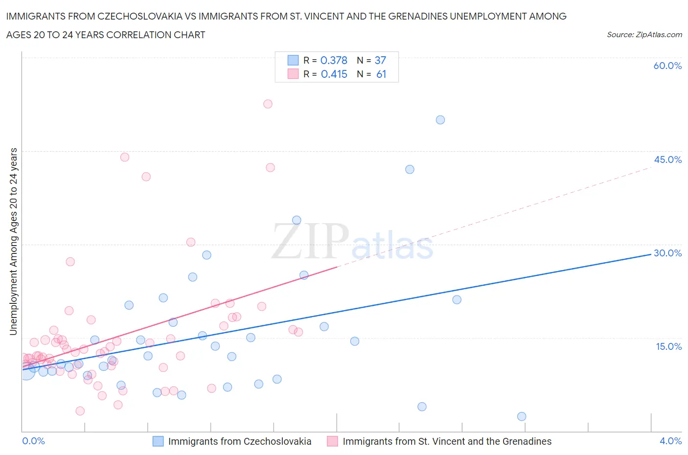 Immigrants from Czechoslovakia vs Immigrants from St. Vincent and the Grenadines Unemployment Among Ages 20 to 24 years