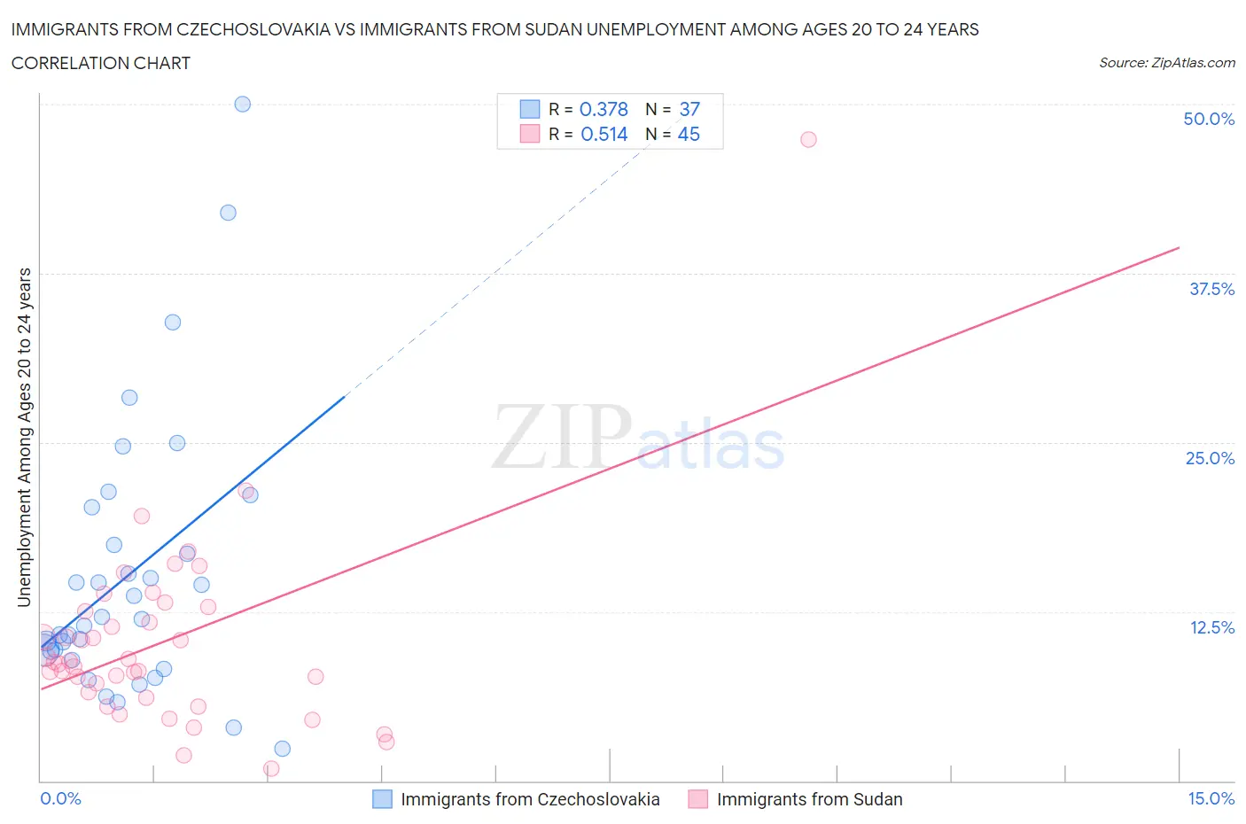 Immigrants from Czechoslovakia vs Immigrants from Sudan Unemployment Among Ages 20 to 24 years