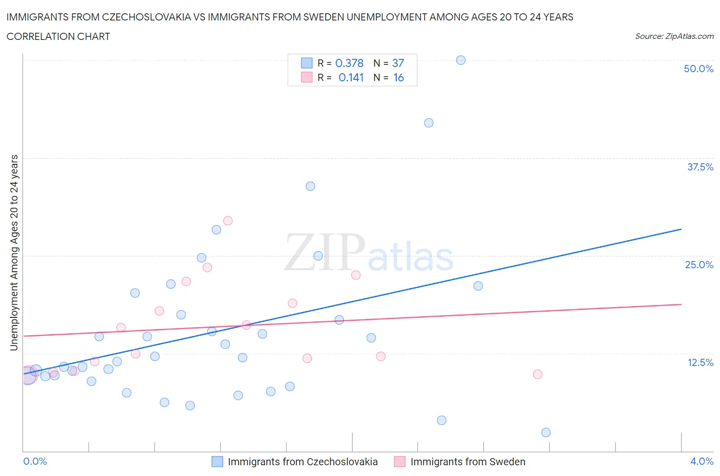 Immigrants from Czechoslovakia vs Immigrants from Sweden Unemployment Among Ages 20 to 24 years