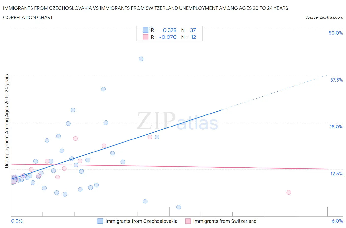 Immigrants from Czechoslovakia vs Immigrants from Switzerland Unemployment Among Ages 20 to 24 years