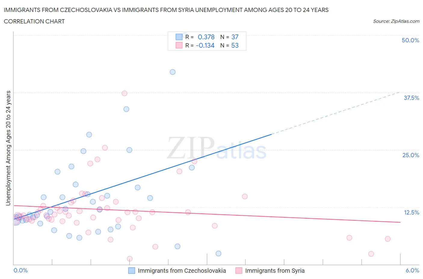 Immigrants from Czechoslovakia vs Immigrants from Syria Unemployment Among Ages 20 to 24 years