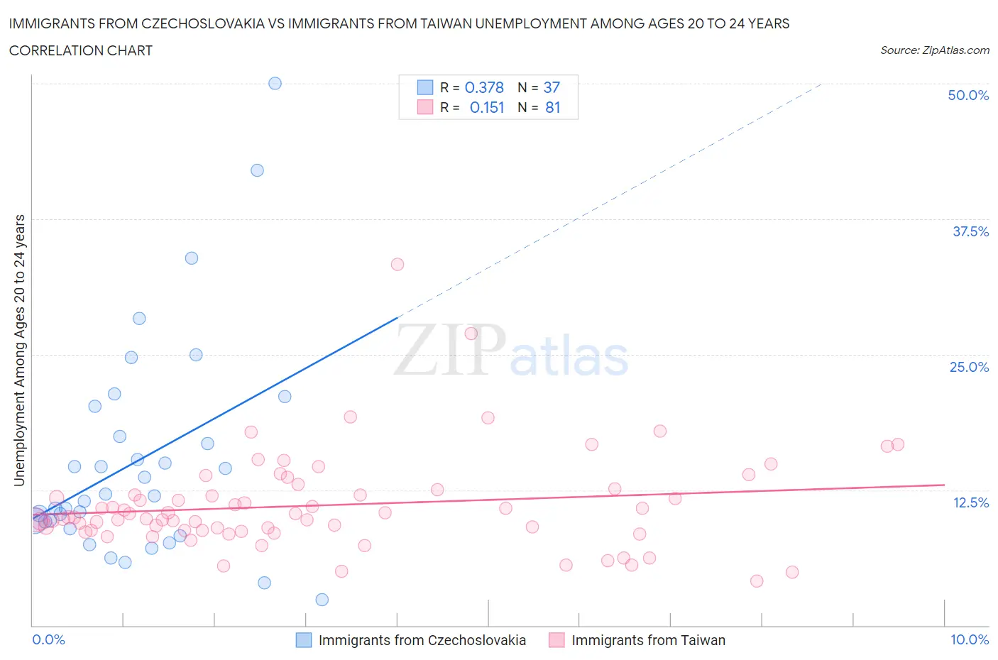 Immigrants from Czechoslovakia vs Immigrants from Taiwan Unemployment Among Ages 20 to 24 years