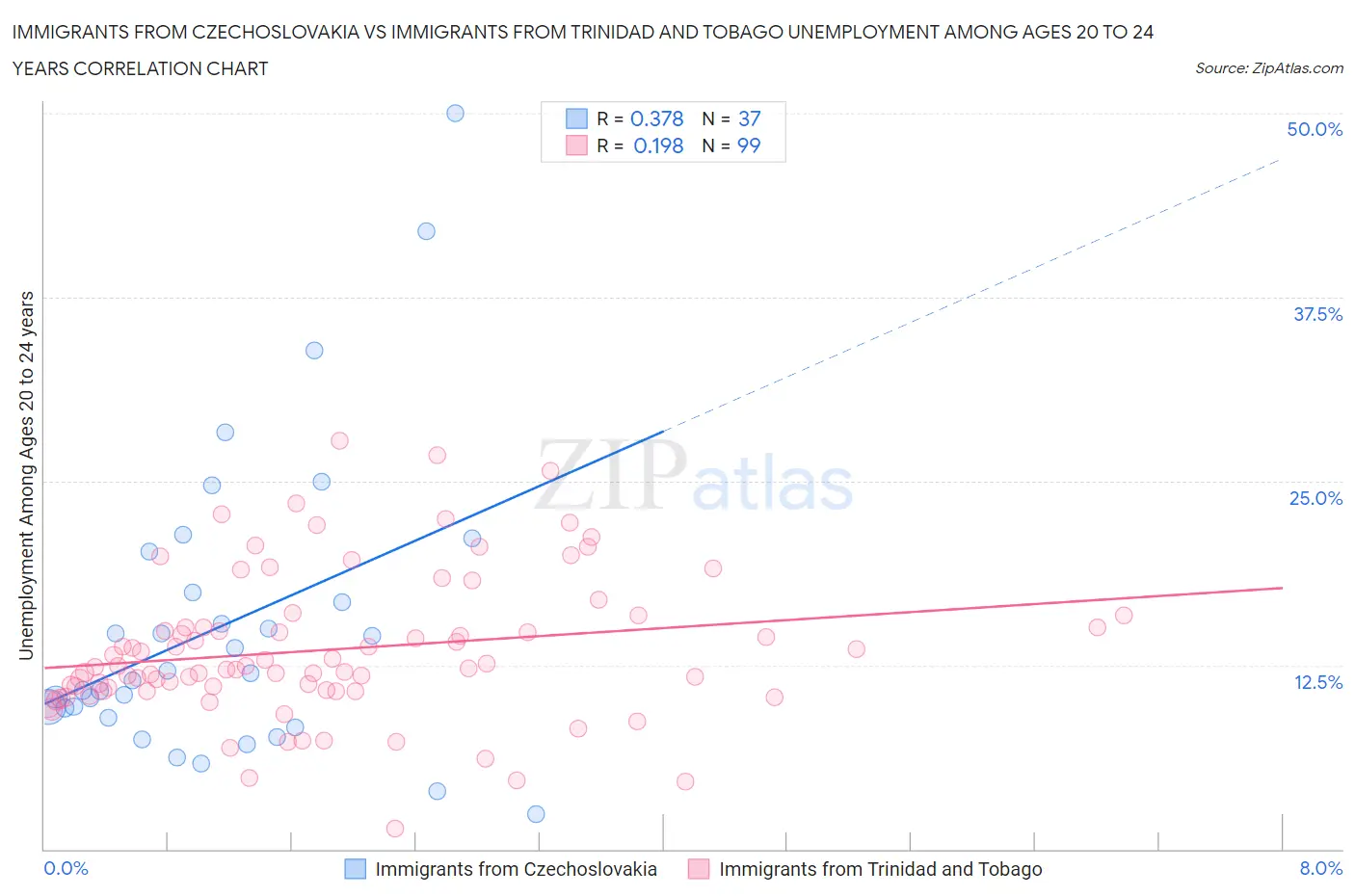 Immigrants from Czechoslovakia vs Immigrants from Trinidad and Tobago Unemployment Among Ages 20 to 24 years