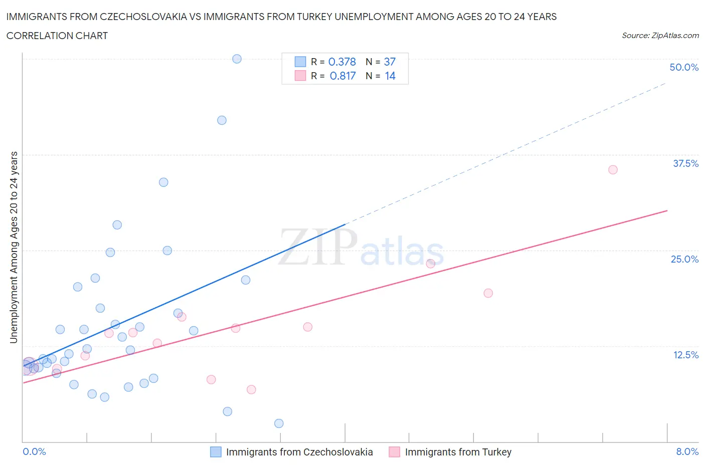 Immigrants from Czechoslovakia vs Immigrants from Turkey Unemployment Among Ages 20 to 24 years