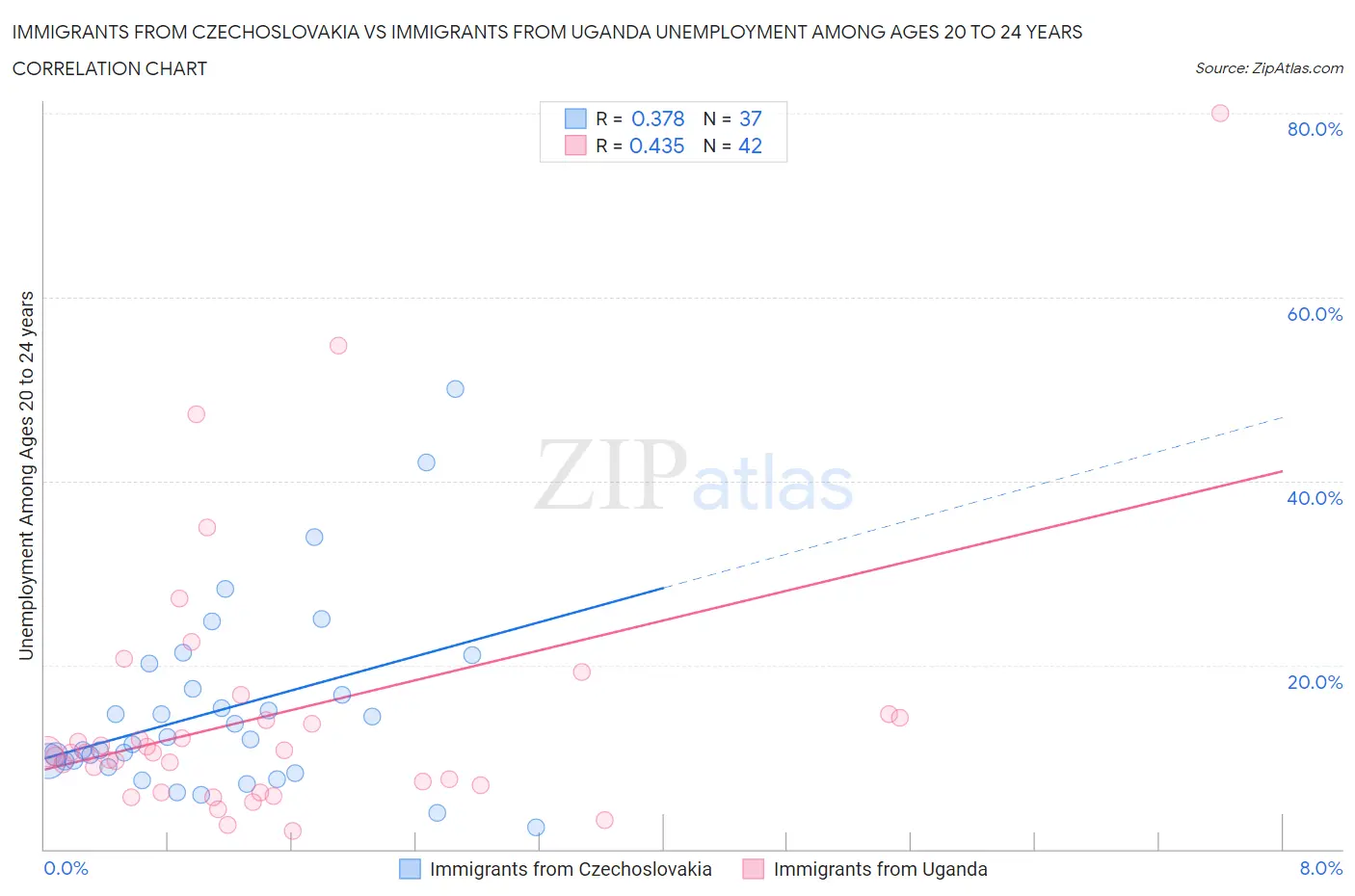 Immigrants from Czechoslovakia vs Immigrants from Uganda Unemployment Among Ages 20 to 24 years