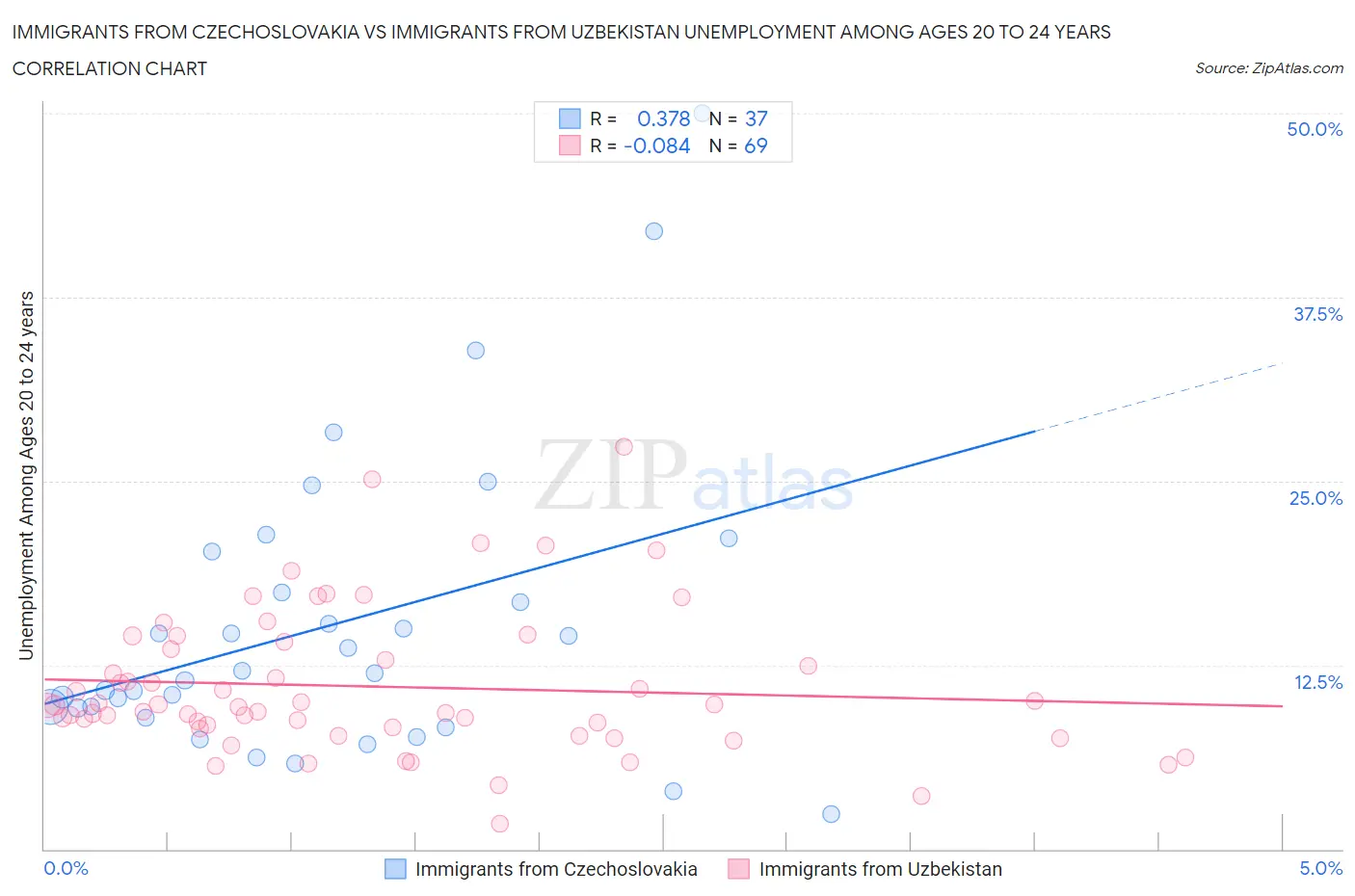 Immigrants from Czechoslovakia vs Immigrants from Uzbekistan Unemployment Among Ages 20 to 24 years