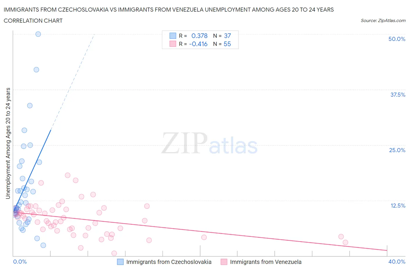 Immigrants from Czechoslovakia vs Immigrants from Venezuela Unemployment Among Ages 20 to 24 years