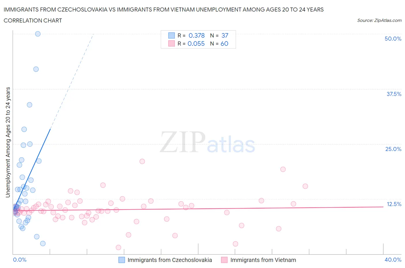 Immigrants from Czechoslovakia vs Immigrants from Vietnam Unemployment Among Ages 20 to 24 years