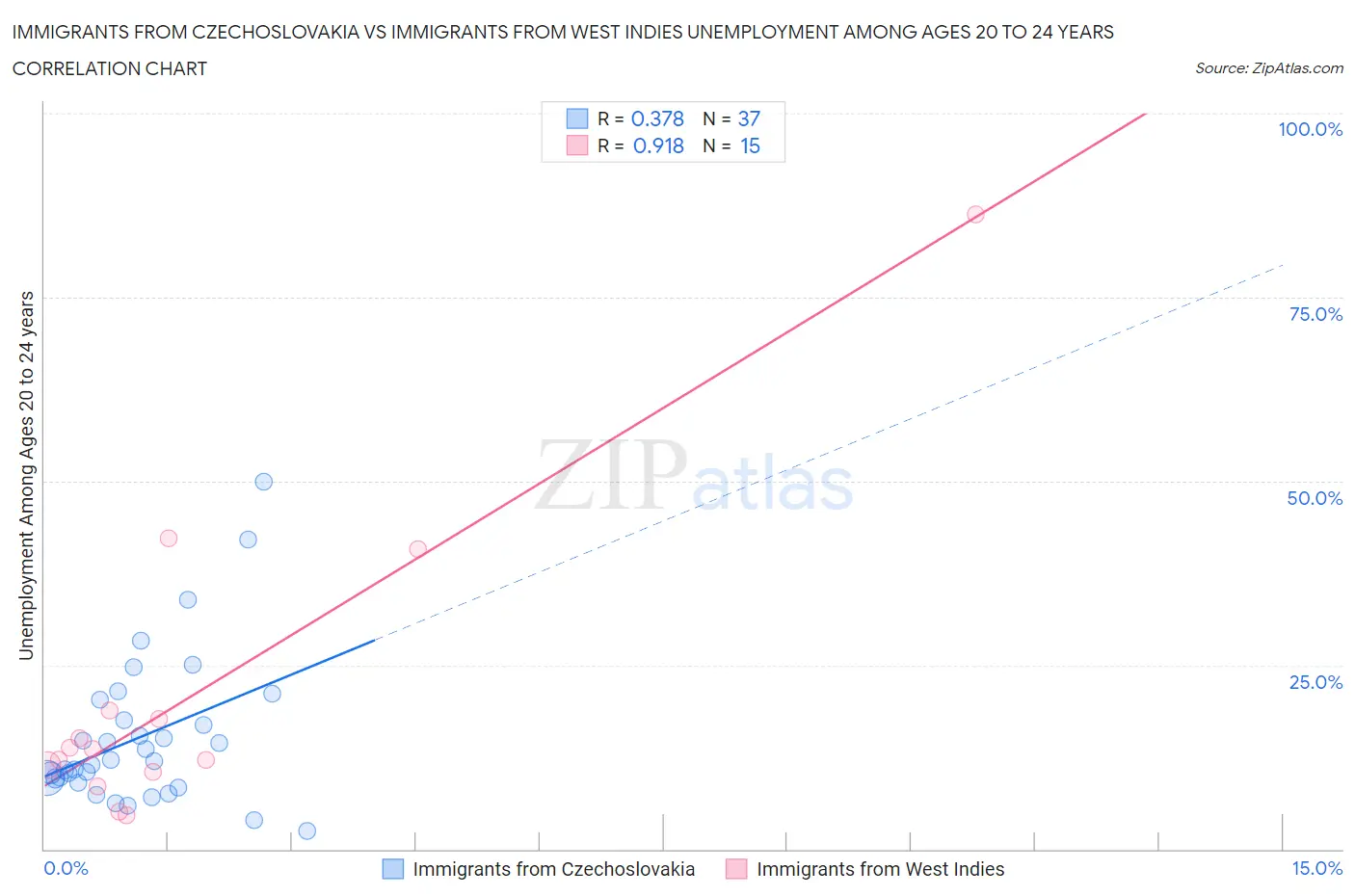 Immigrants from Czechoslovakia vs Immigrants from West Indies Unemployment Among Ages 20 to 24 years