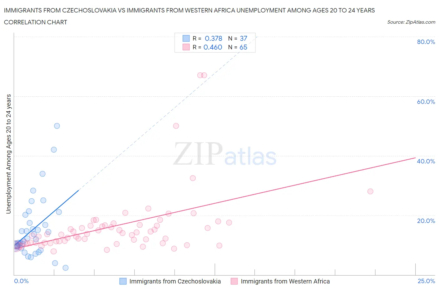 Immigrants from Czechoslovakia vs Immigrants from Western Africa Unemployment Among Ages 20 to 24 years