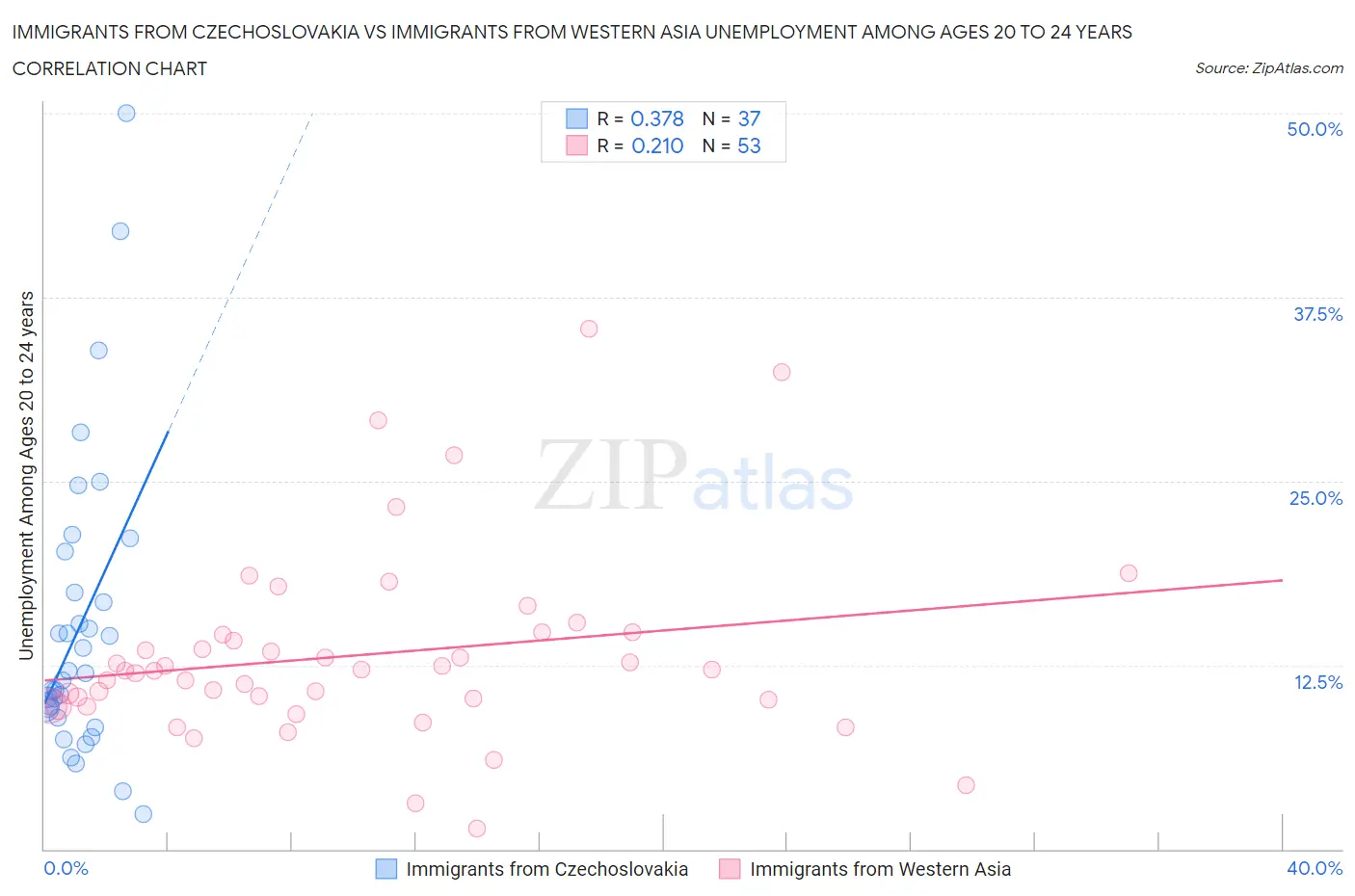 Immigrants from Czechoslovakia vs Immigrants from Western Asia Unemployment Among Ages 20 to 24 years