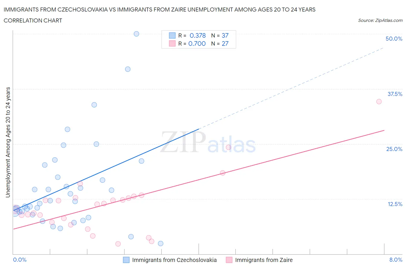 Immigrants from Czechoslovakia vs Immigrants from Zaire Unemployment Among Ages 20 to 24 years