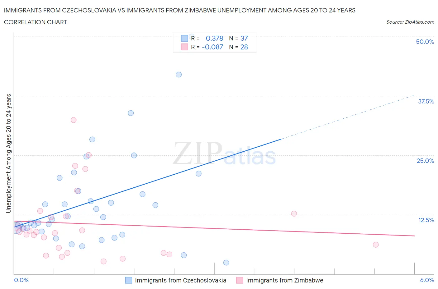 Immigrants from Czechoslovakia vs Immigrants from Zimbabwe Unemployment Among Ages 20 to 24 years