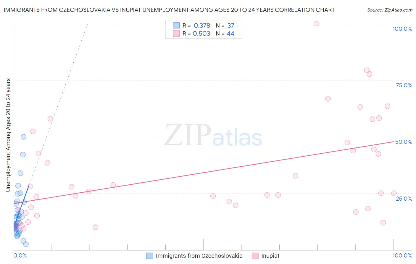 Immigrants from Czechoslovakia vs Inupiat Unemployment Among Ages 20 to 24 years