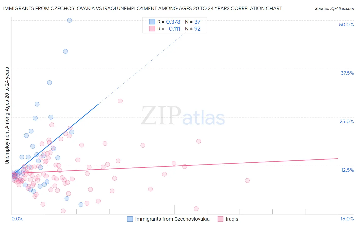 Immigrants from Czechoslovakia vs Iraqi Unemployment Among Ages 20 to 24 years