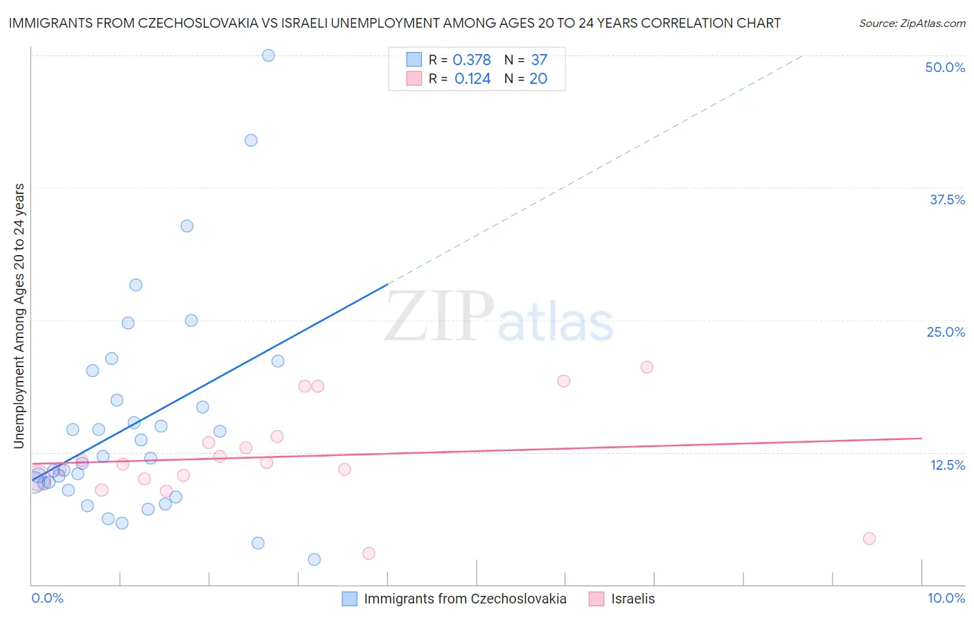 Immigrants from Czechoslovakia vs Israeli Unemployment Among Ages 20 to 24 years