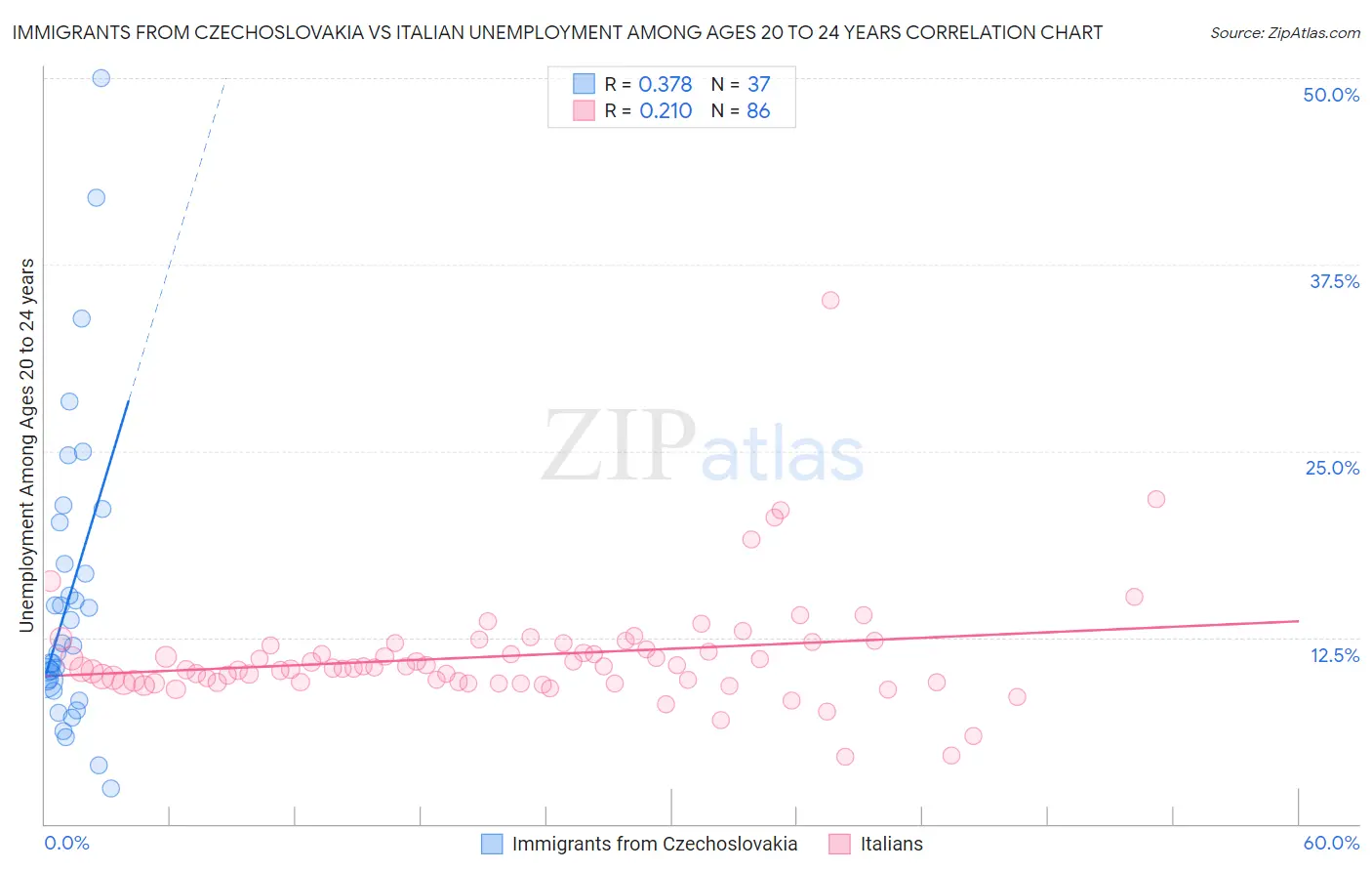 Immigrants from Czechoslovakia vs Italian Unemployment Among Ages 20 to 24 years