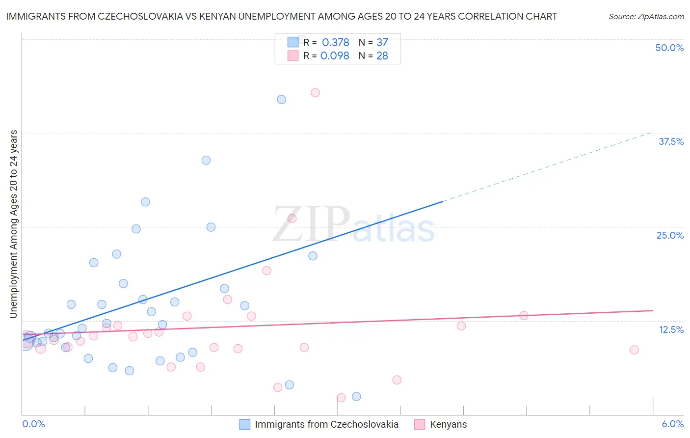 Immigrants from Czechoslovakia vs Kenyan Unemployment Among Ages 20 to 24 years