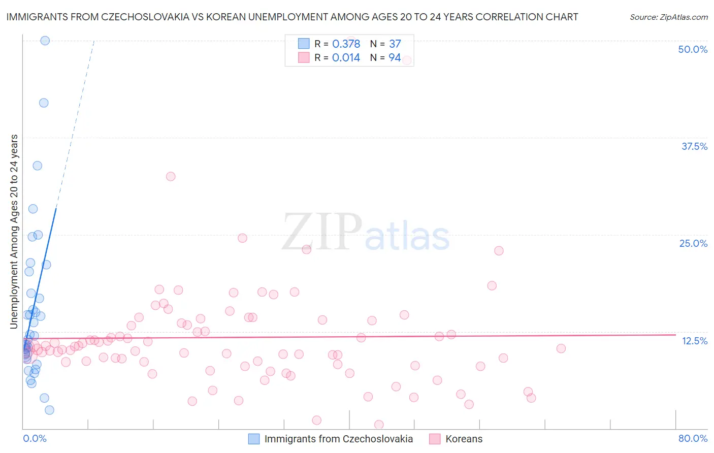 Immigrants from Czechoslovakia vs Korean Unemployment Among Ages 20 to 24 years