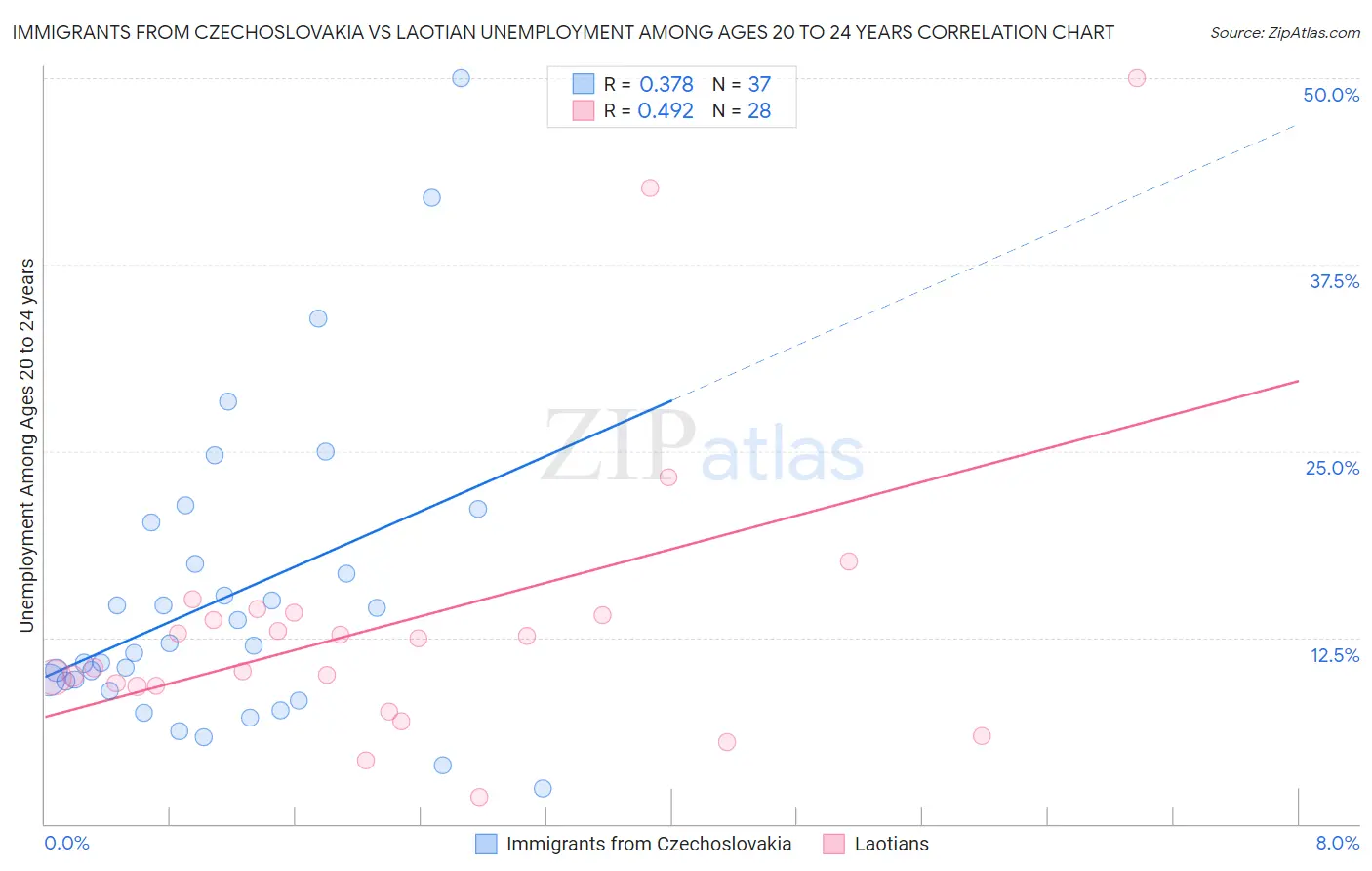 Immigrants from Czechoslovakia vs Laotian Unemployment Among Ages 20 to 24 years