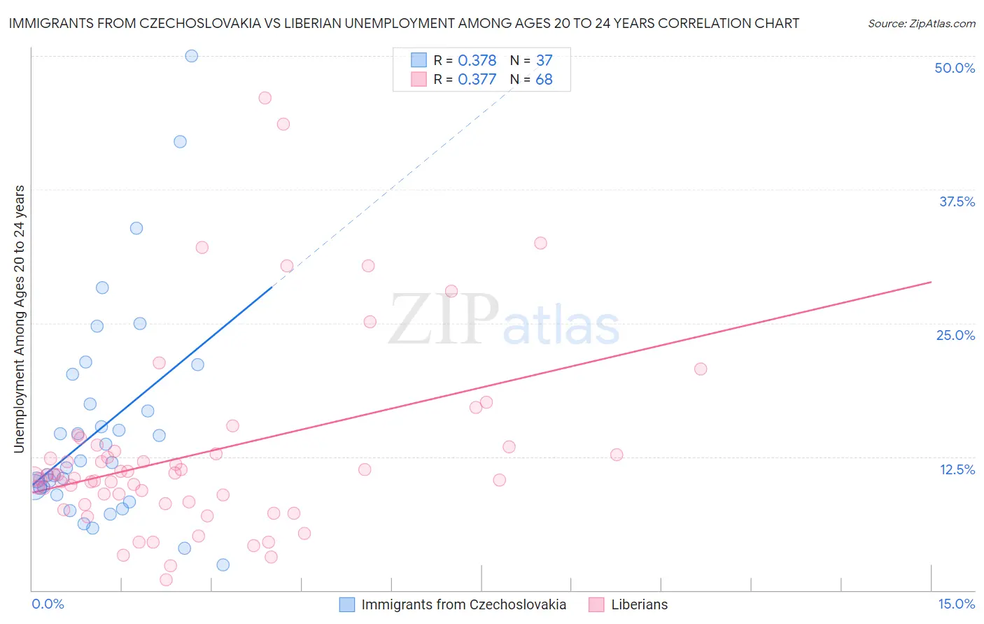 Immigrants from Czechoslovakia vs Liberian Unemployment Among Ages 20 to 24 years