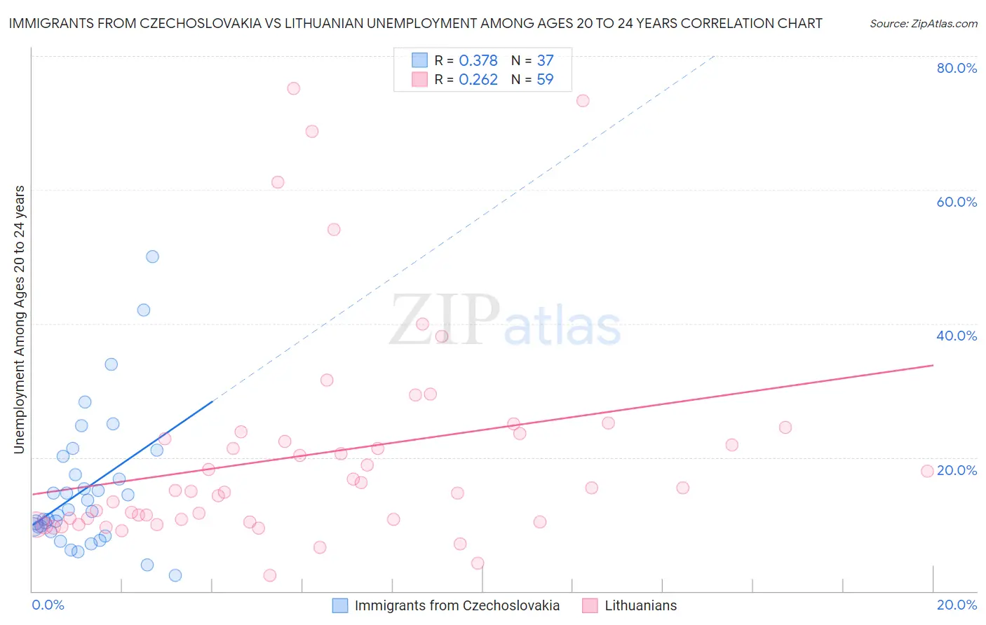 Immigrants from Czechoslovakia vs Lithuanian Unemployment Among Ages 20 to 24 years