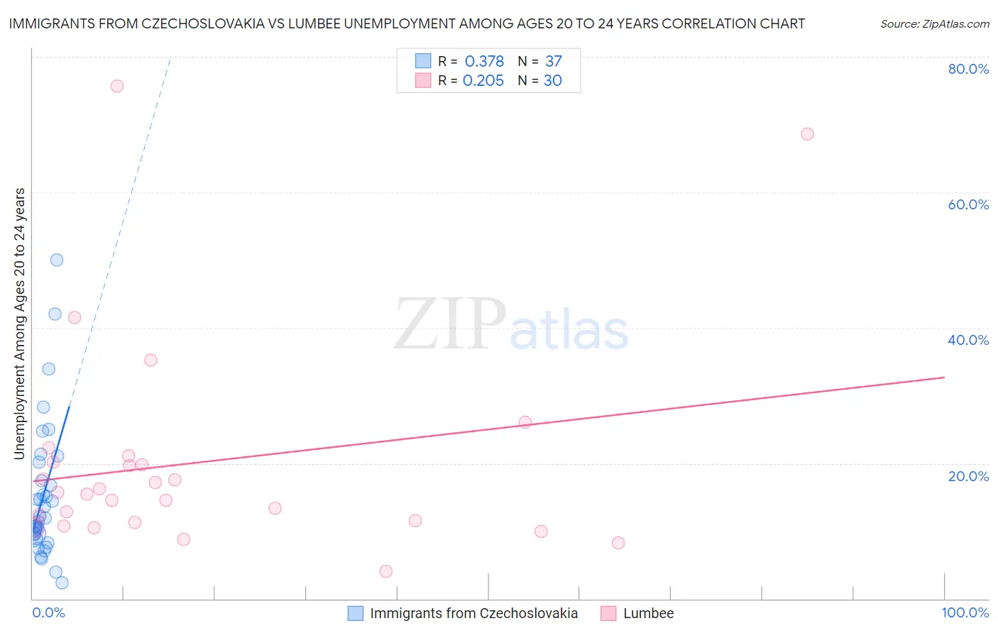 Immigrants from Czechoslovakia vs Lumbee Unemployment Among Ages 20 to 24 years