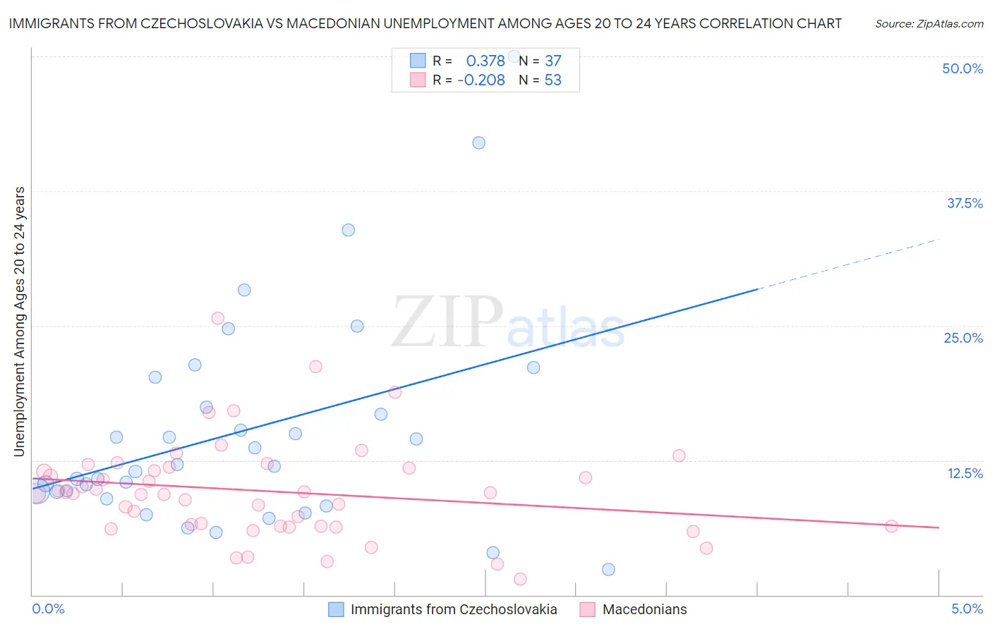 Immigrants from Czechoslovakia vs Macedonian Unemployment Among Ages 20 to 24 years