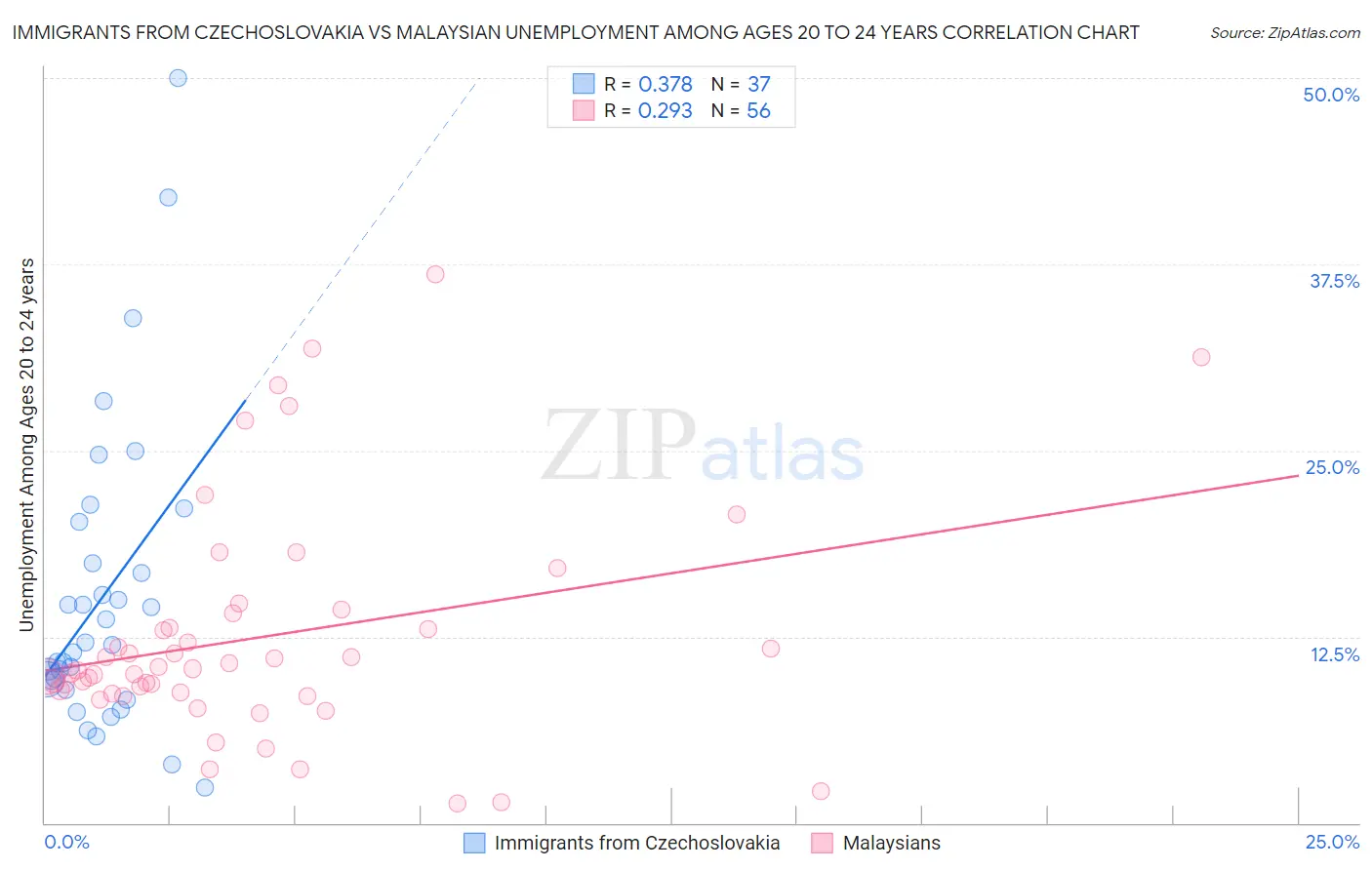 Immigrants from Czechoslovakia vs Malaysian Unemployment Among Ages 20 to 24 years