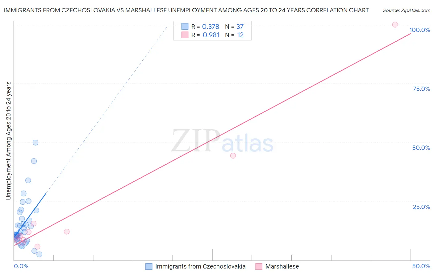 Immigrants from Czechoslovakia vs Marshallese Unemployment Among Ages 20 to 24 years