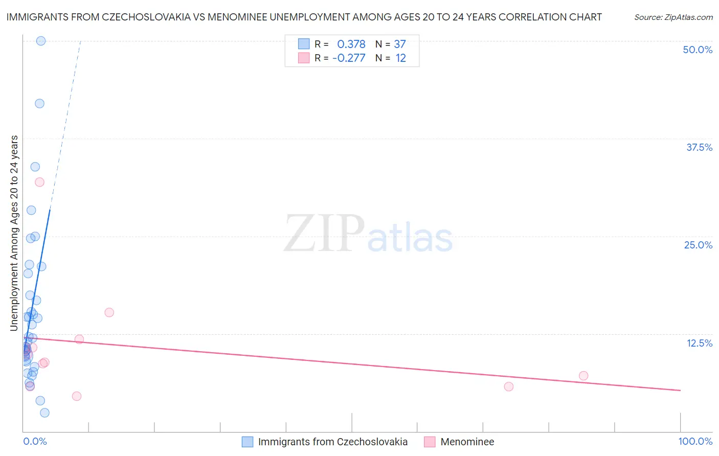 Immigrants from Czechoslovakia vs Menominee Unemployment Among Ages 20 to 24 years