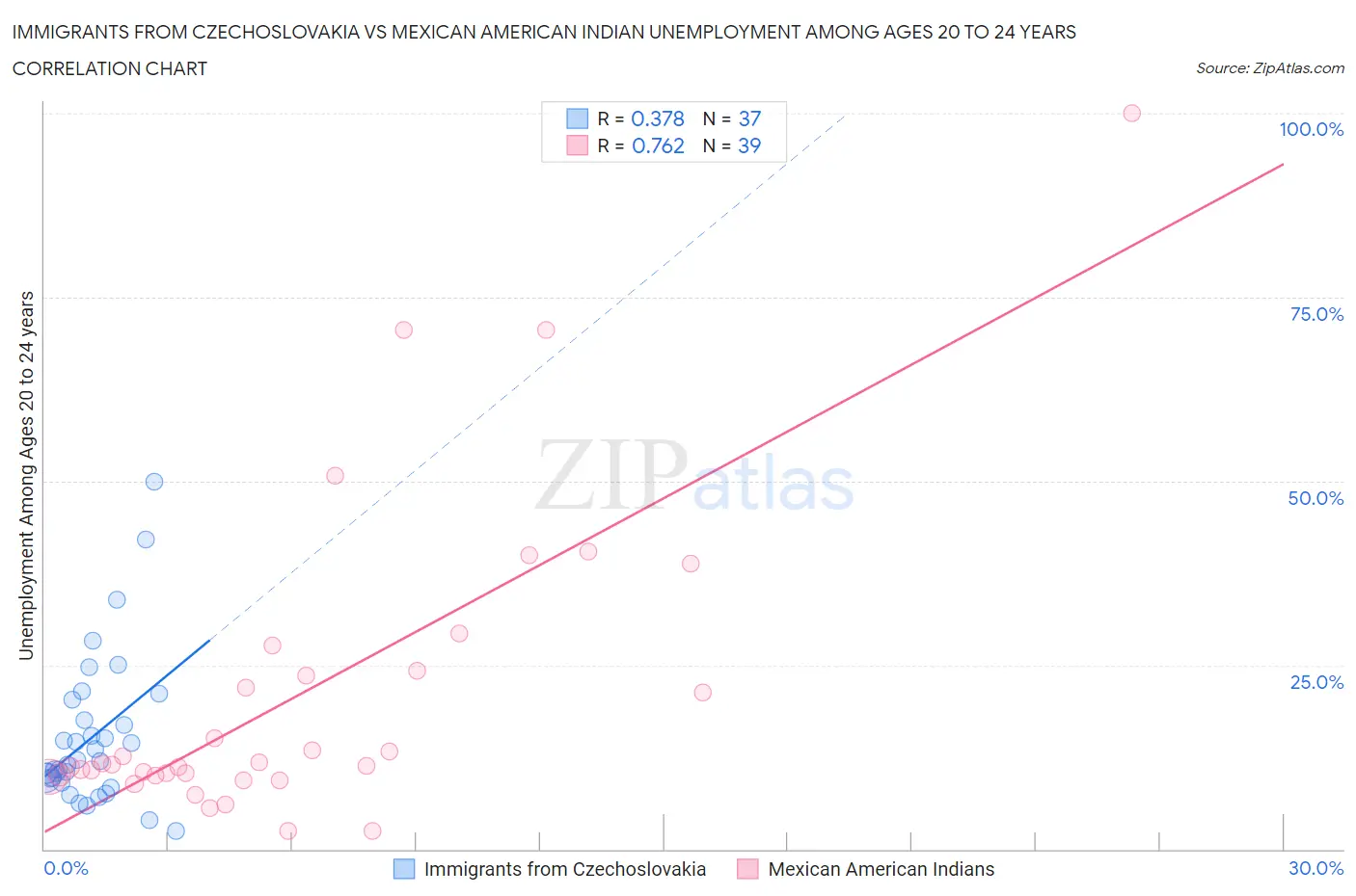 Immigrants from Czechoslovakia vs Mexican American Indian Unemployment Among Ages 20 to 24 years