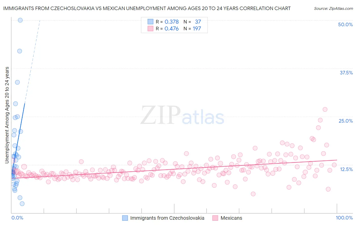 Immigrants from Czechoslovakia vs Mexican Unemployment Among Ages 20 to 24 years