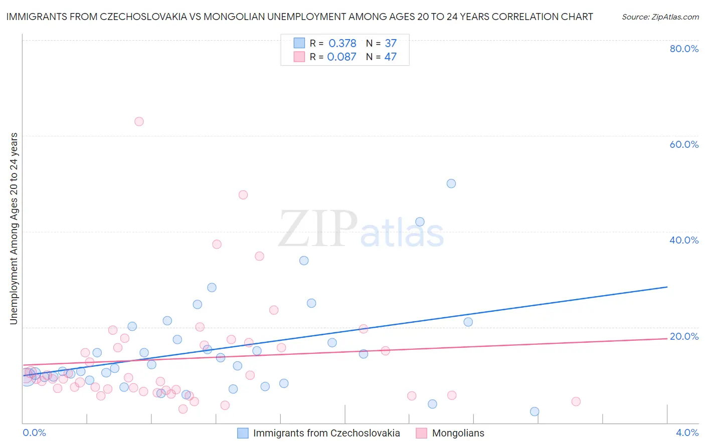 Immigrants from Czechoslovakia vs Mongolian Unemployment Among Ages 20 to 24 years